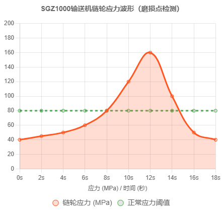 链轮磨损应力波形图